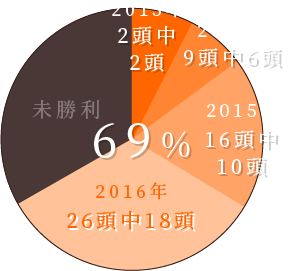 過去53頭ピックアップのうち36頭が勝ち上がりました